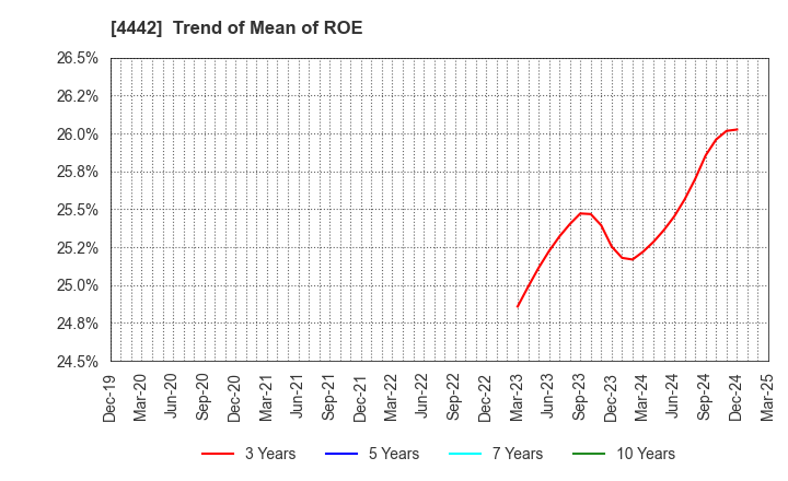 4442 VALTES HOLDINGS CO.,LTD.: Trend of Mean of ROE