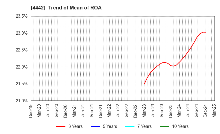 4442 VALTES HOLDINGS CO.,LTD.: Trend of Mean of ROA