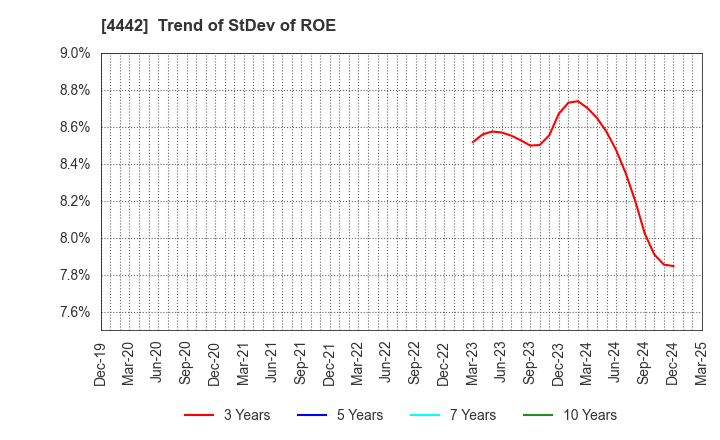 4442 VALTES HOLDINGS CO.,LTD.: Trend of StDev of ROE