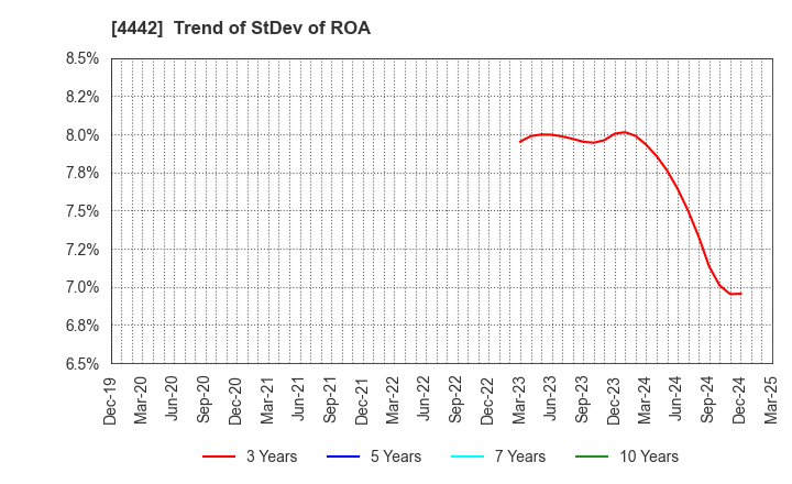 4442 VALTES HOLDINGS CO.,LTD.: Trend of StDev of ROA
