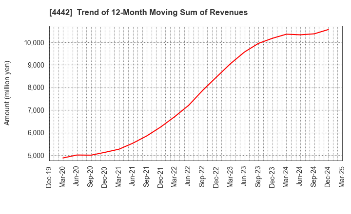 4442 VALTES HOLDINGS CO.,LTD.: Trend of 12-Month Moving Sum of Revenues