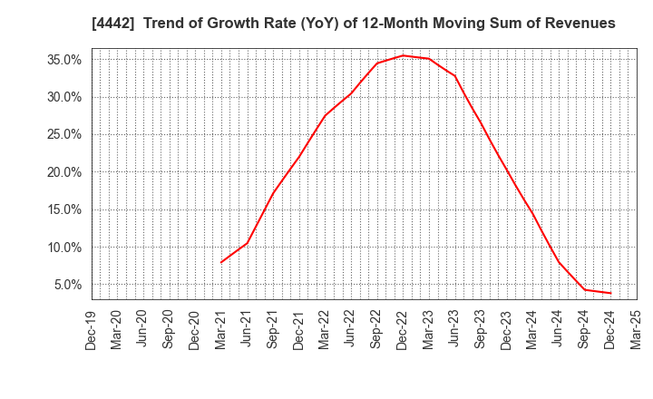 4442 VALTES HOLDINGS CO.,LTD.: Trend of Growth Rate (YoY) of 12-Month Moving Sum of Revenues