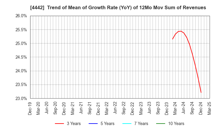 4442 VALTES HOLDINGS CO.,LTD.: Trend of Mean of Growth Rate (YoY) of 12Mo Mov Sum of Revenues