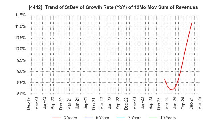 4442 VALTES HOLDINGS CO.,LTD.: Trend of StDev of Growth Rate (YoY) of 12Mo Mov Sum of Revenues