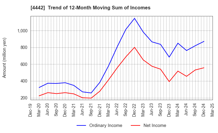 4442 VALTES HOLDINGS CO.,LTD.: Trend of 12-Month Moving Sum of Incomes