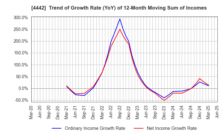 4442 VALTES HOLDINGS CO.,LTD.: Trend of Growth Rate (YoY) of 12-Month Moving Sum of Incomes