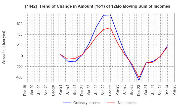 4442 VALTES HOLDINGS CO.,LTD.: Trend of Change in Amount (YoY) of 12Mo Moving Sum of Incomes