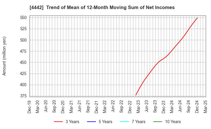 4442 VALTES HOLDINGS CO.,LTD.: Trend of Mean of 12-Month Moving Sum of Net Incomes