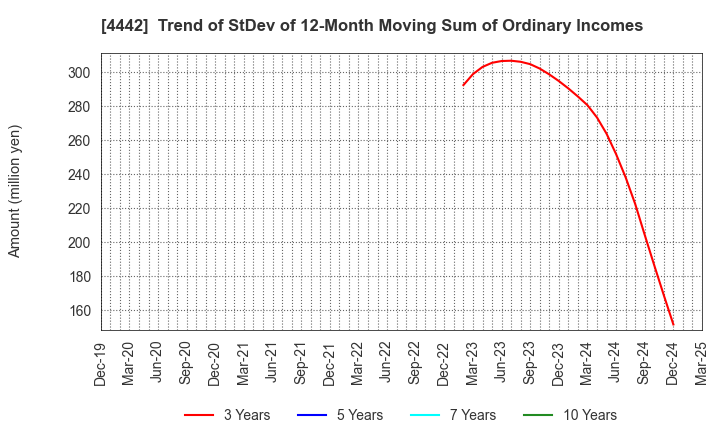 4442 VALTES HOLDINGS CO.,LTD.: Trend of StDev of 12-Month Moving Sum of Ordinary Incomes