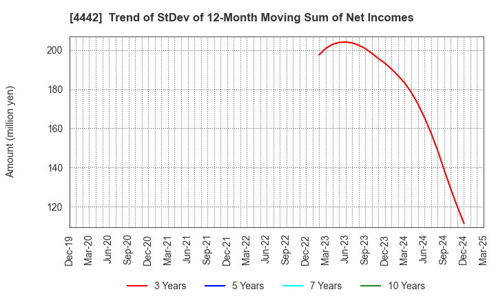 4442 VALTES HOLDINGS CO.,LTD.: Trend of StDev of 12-Month Moving Sum of Net Incomes