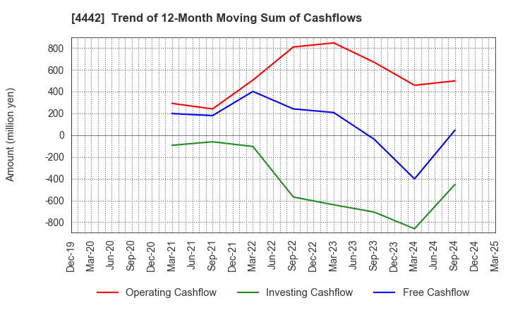 4442 VALTES HOLDINGS CO.,LTD.: Trend of 12-Month Moving Sum of Cashflows