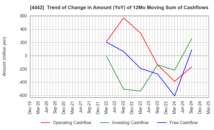 4442 VALTES HOLDINGS CO.,LTD.: Trend of Change in Amount (YoY) of 12Mo Moving Sum of Cashflows