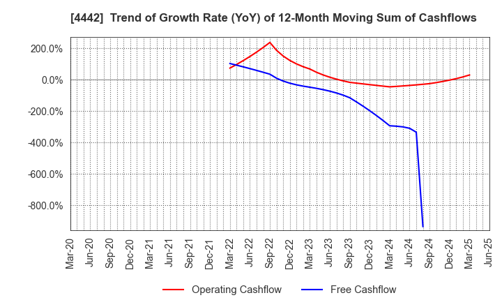 4442 VALTES HOLDINGS CO.,LTD.: Trend of Growth Rate (YoY) of 12-Month Moving Sum of Cashflows