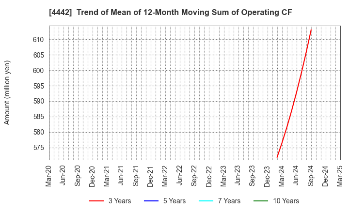 4442 VALTES HOLDINGS CO.,LTD.: Trend of Mean of 12-Month Moving Sum of Operating CF