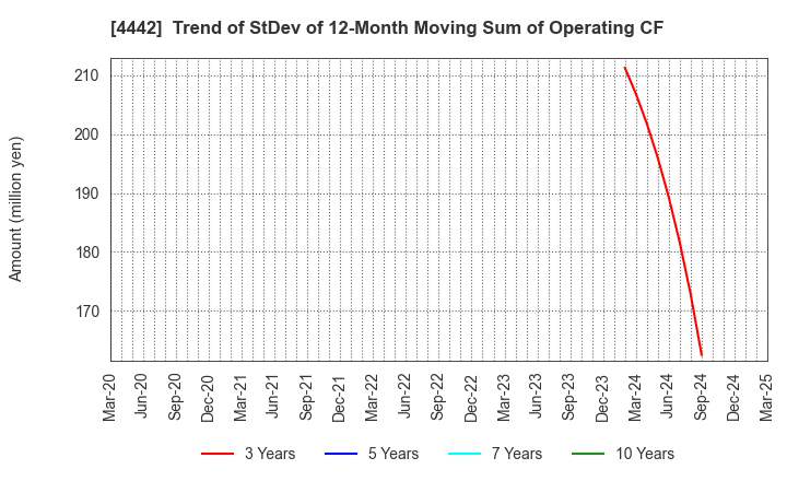 4442 VALTES HOLDINGS CO.,LTD.: Trend of StDev of 12-Month Moving Sum of Operating CF
