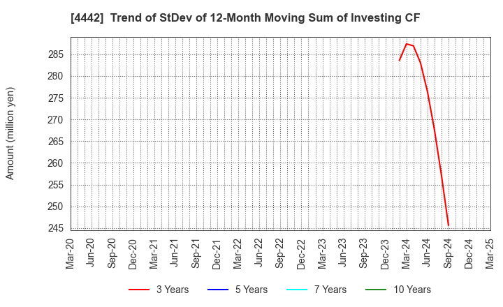 4442 VALTES HOLDINGS CO.,LTD.: Trend of StDev of 12-Month Moving Sum of Investing CF