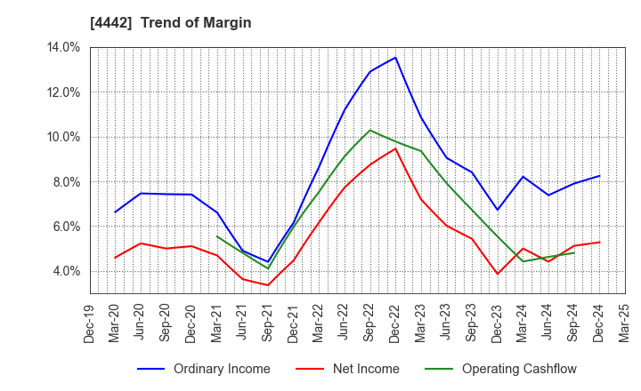 4442 VALTES HOLDINGS CO.,LTD.: Trend of Margin