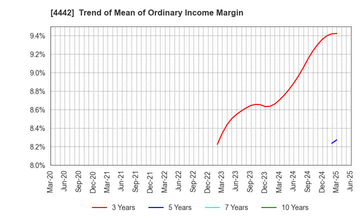 4442 VALTES HOLDINGS CO.,LTD.: Trend of Mean of Ordinary Income Margin