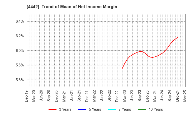 4442 VALTES HOLDINGS CO.,LTD.: Trend of Mean of Net Income Margin