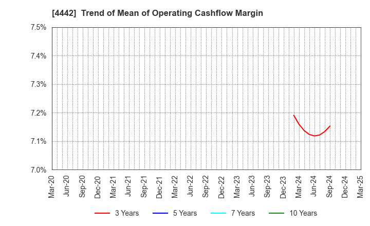 4442 VALTES HOLDINGS CO.,LTD.: Trend of Mean of Operating Cashflow Margin
