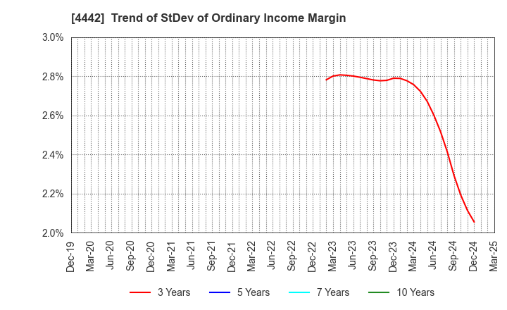 4442 VALTES HOLDINGS CO.,LTD.: Trend of StDev of Ordinary Income Margin