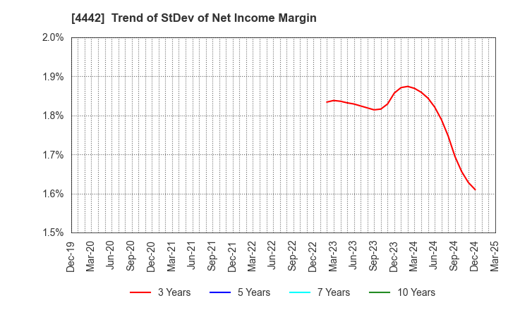 4442 VALTES HOLDINGS CO.,LTD.: Trend of StDev of Net Income Margin