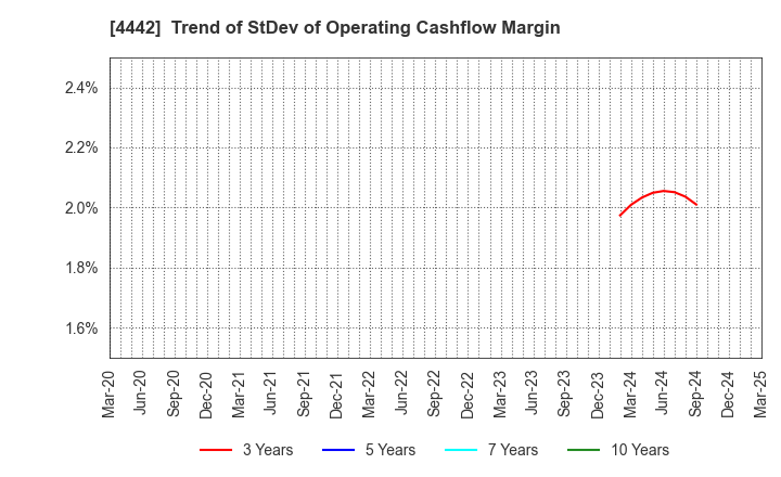 4442 VALTES HOLDINGS CO.,LTD.: Trend of StDev of Operating Cashflow Margin