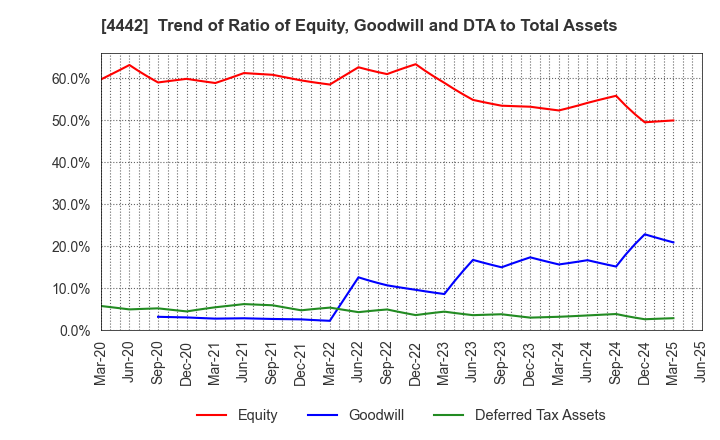 4442 VALTES HOLDINGS CO.,LTD.: Trend of Ratio of Equity, Goodwill and DTA to Total Assets