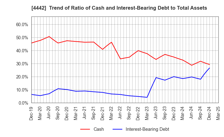 4442 VALTES HOLDINGS CO.,LTD.: Trend of Ratio of Cash and Interest-Bearing Debt to Total Assets