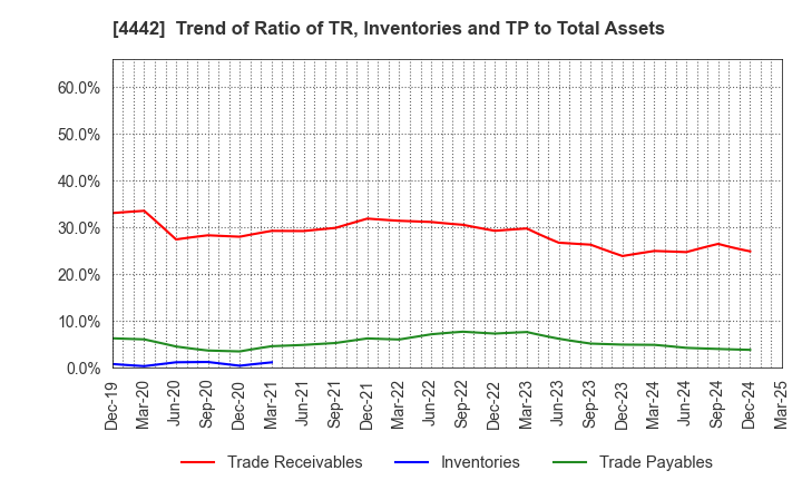 4442 VALTES HOLDINGS CO.,LTD.: Trend of Ratio of TR, Inventories and TP to Total Assets