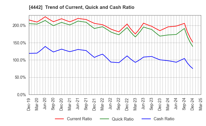 4442 VALTES HOLDINGS CO.,LTD.: Trend of Current, Quick and Cash Ratio