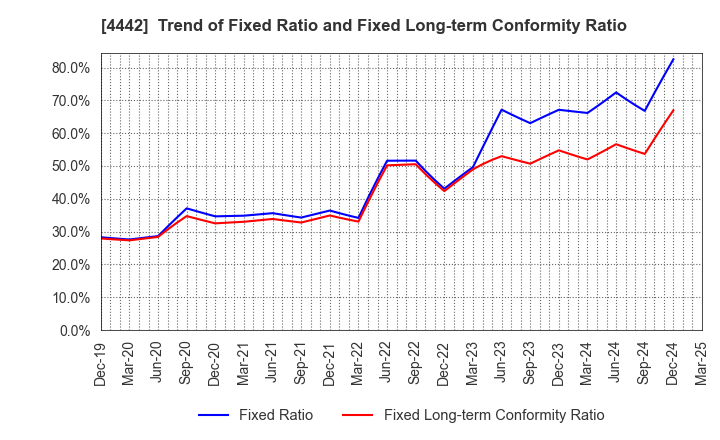 4442 VALTES HOLDINGS CO.,LTD.: Trend of Fixed Ratio and Fixed Long-term Conformity Ratio