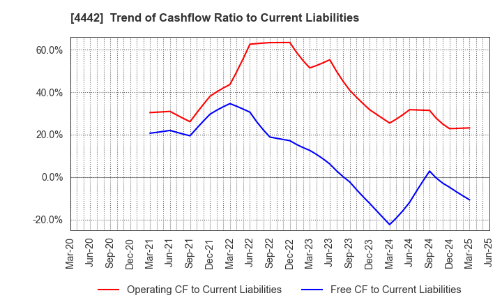 4442 VALTES HOLDINGS CO.,LTD.: Trend of Cashflow Ratio to Current Liabilities