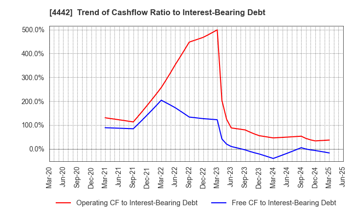 4442 VALTES HOLDINGS CO.,LTD.: Trend of Cashflow Ratio to Interest-Bearing Debt