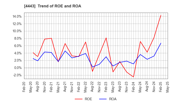 4443 Sansan,Inc.: Trend of ROE and ROA