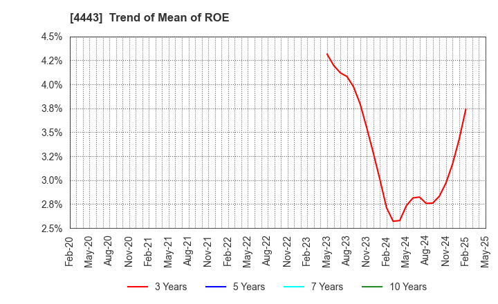 4443 Sansan,Inc.: Trend of Mean of ROE
