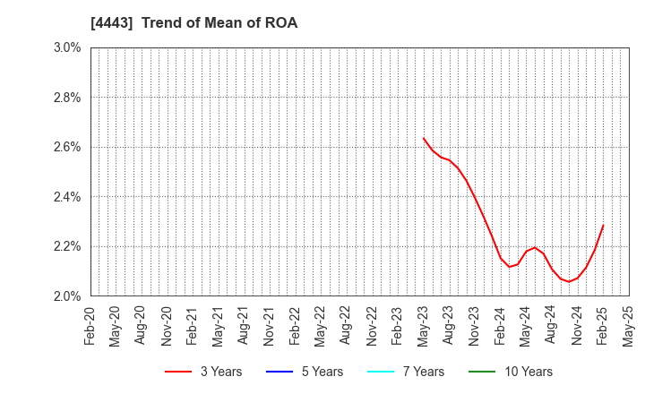 4443 Sansan,Inc.: Trend of Mean of ROA
