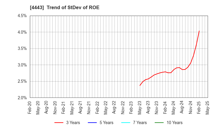4443 Sansan,Inc.: Trend of StDev of ROE