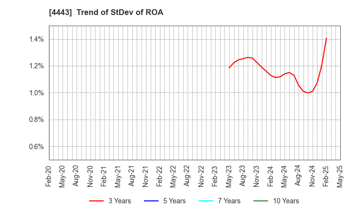 4443 Sansan,Inc.: Trend of StDev of ROA