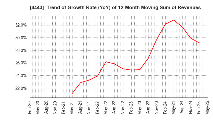 4443 Sansan,Inc.: Trend of Growth Rate (YoY) of 12-Month Moving Sum of Revenues