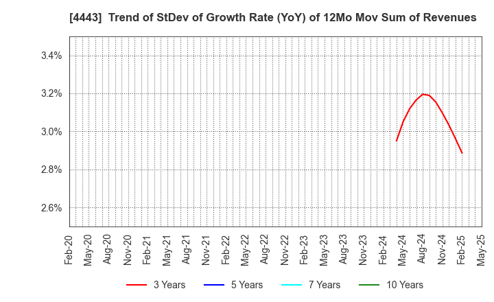 4443 Sansan,Inc.: Trend of StDev of Growth Rate (YoY) of 12Mo Mov Sum of Revenues