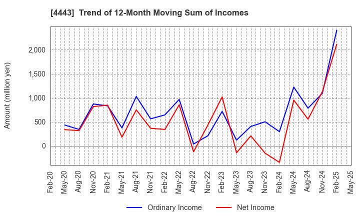 4443 Sansan,Inc.: Trend of 12-Month Moving Sum of Incomes