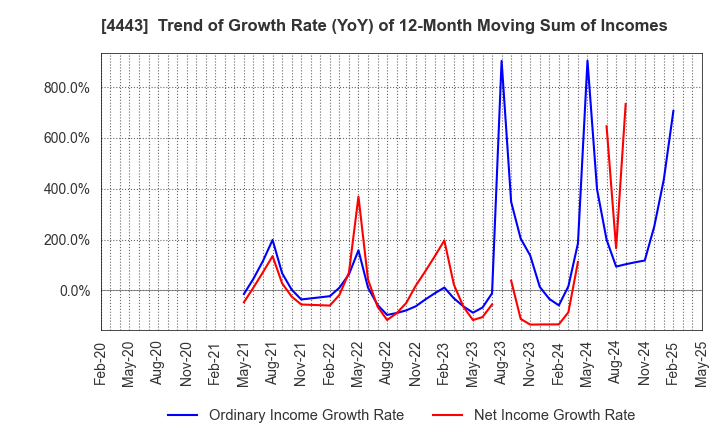4443 Sansan,Inc.: Trend of Growth Rate (YoY) of 12-Month Moving Sum of Incomes