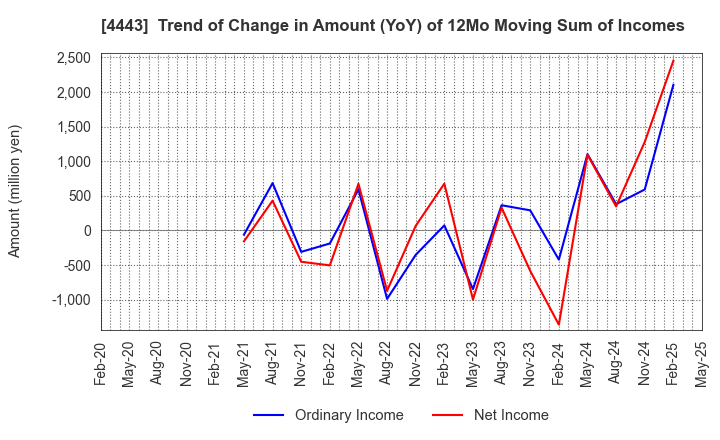 4443 Sansan,Inc.: Trend of Change in Amount (YoY) of 12Mo Moving Sum of Incomes