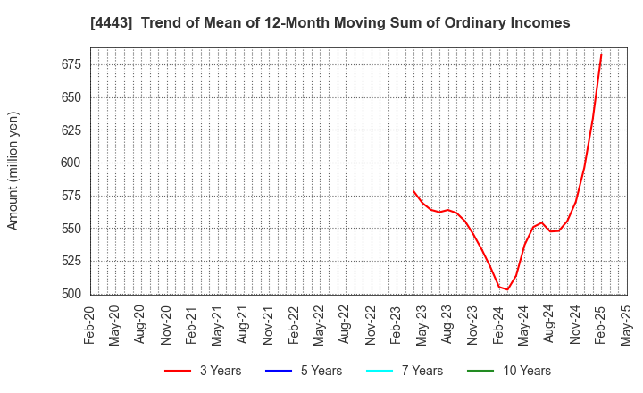 4443 Sansan,Inc.: Trend of Mean of 12-Month Moving Sum of Ordinary Incomes