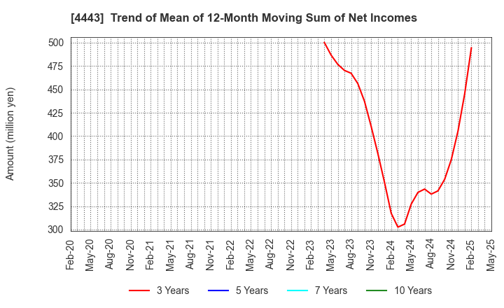 4443 Sansan,Inc.: Trend of Mean of 12-Month Moving Sum of Net Incomes