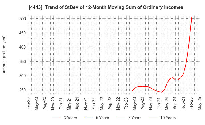 4443 Sansan,Inc.: Trend of StDev of 12-Month Moving Sum of Ordinary Incomes