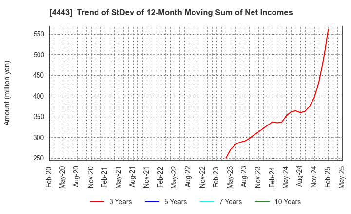 4443 Sansan,Inc.: Trend of StDev of 12-Month Moving Sum of Net Incomes