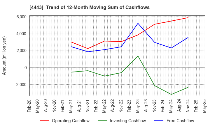 4443 Sansan,Inc.: Trend of 12-Month Moving Sum of Cashflows