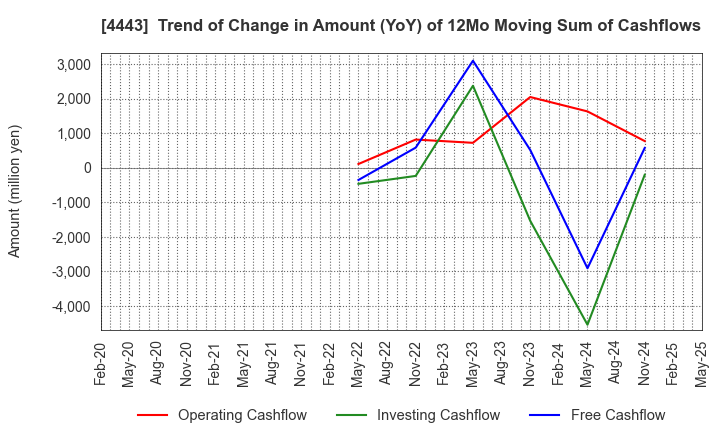 4443 Sansan,Inc.: Trend of Change in Amount (YoY) of 12Mo Moving Sum of Cashflows